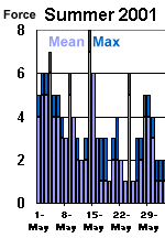 Wind statistics